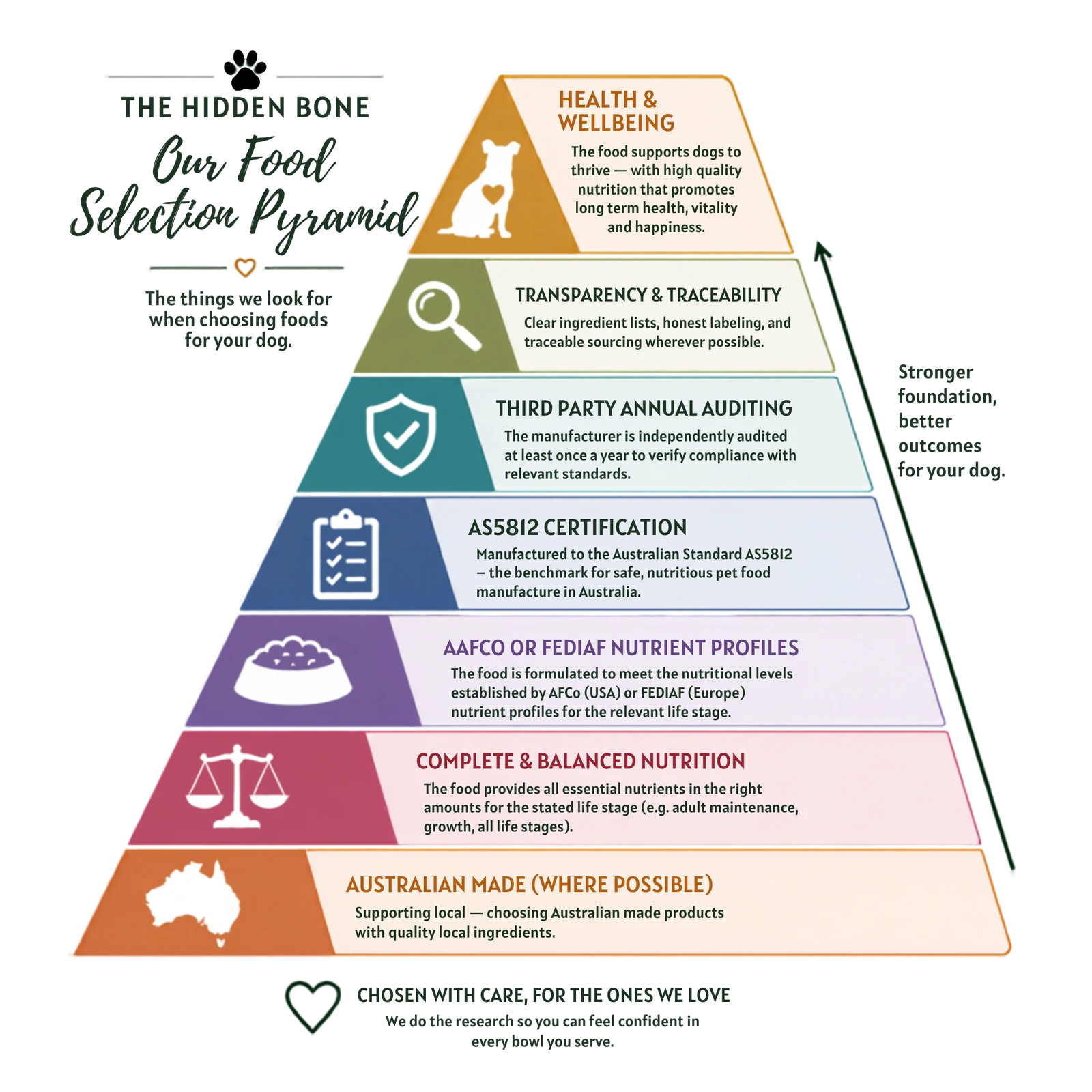 Our food selection pyramid. A text version follows the image.